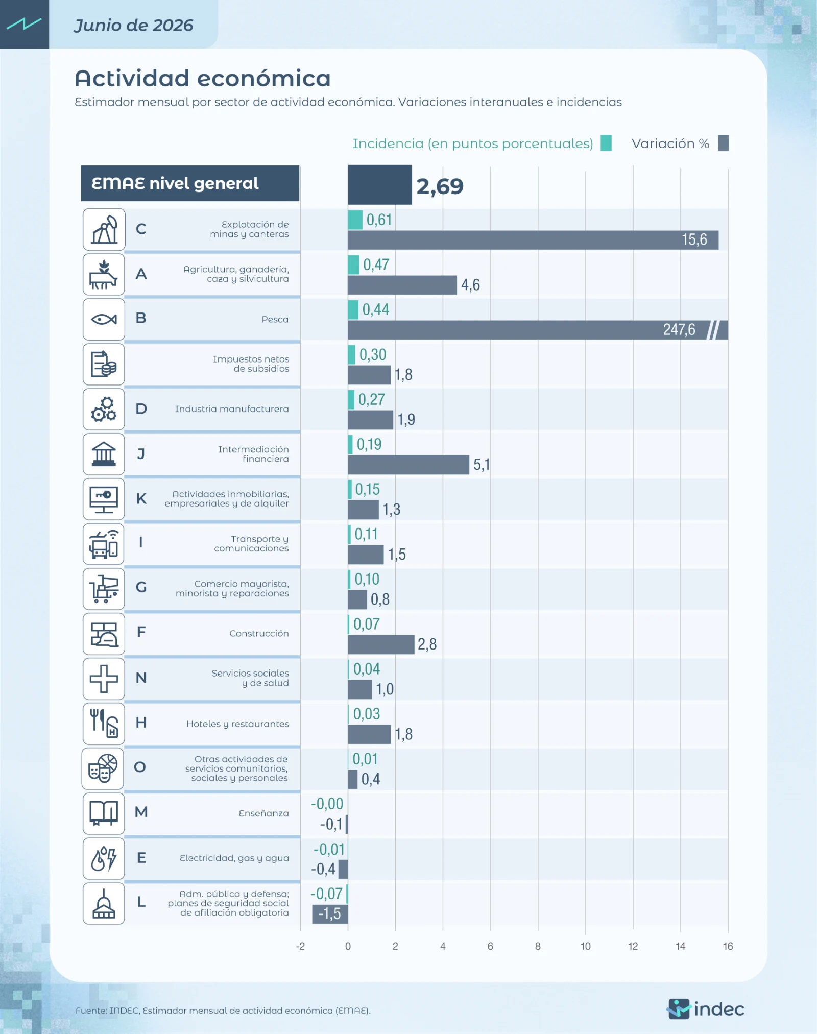 INDEC data