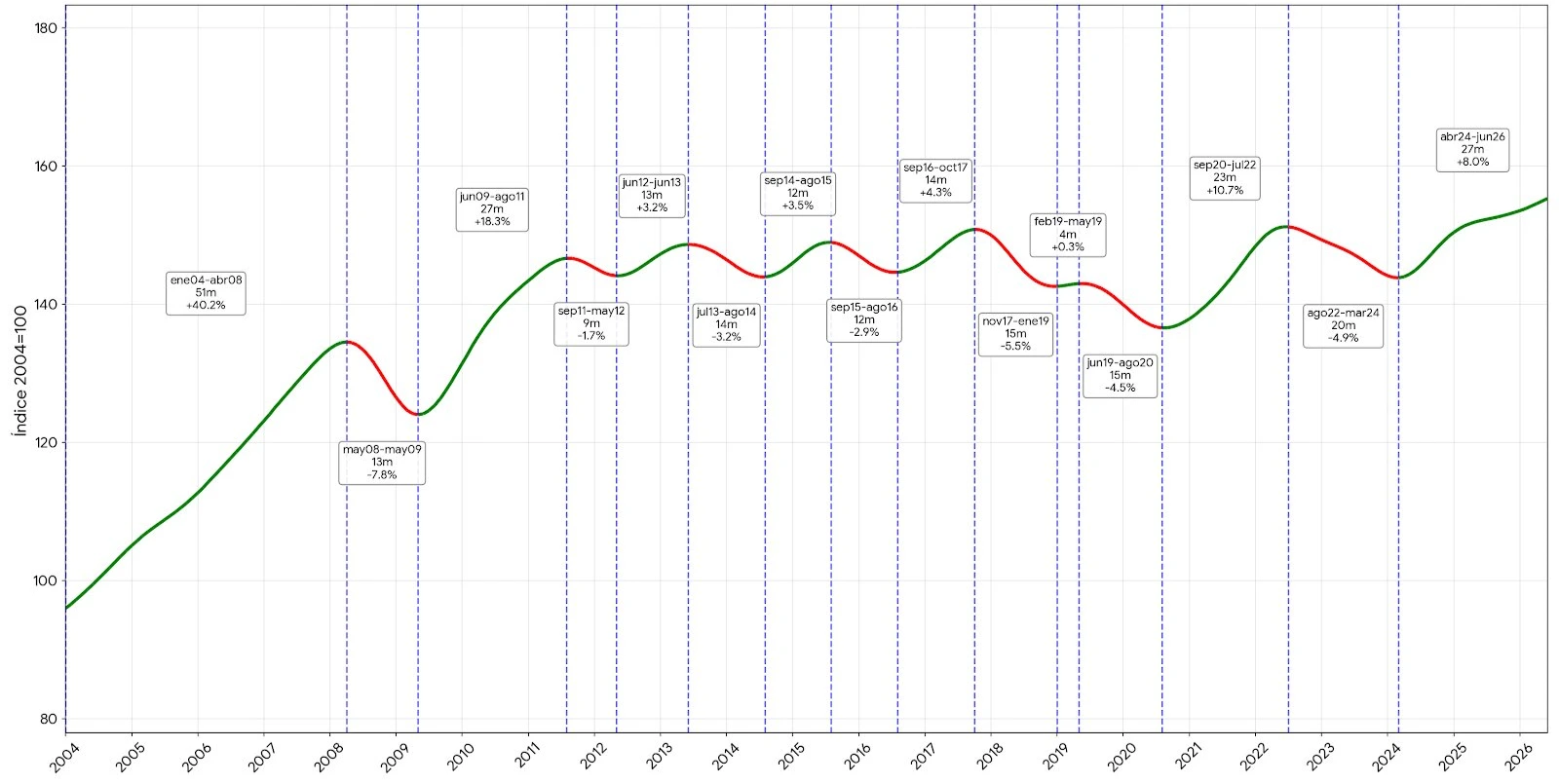 Indicador tendencia-ciclo del EMAE.