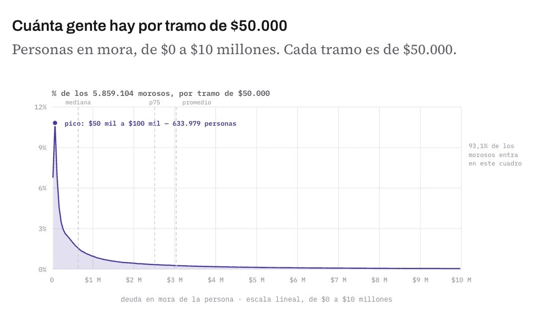 Most people owe "a little" and 15% owe a lot