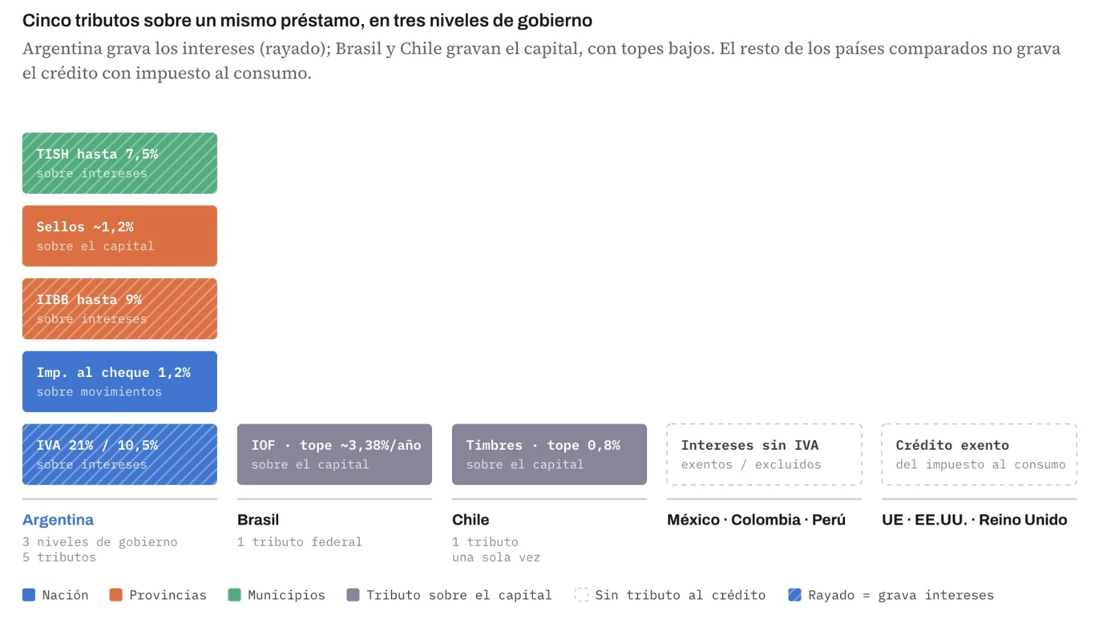 La verdad detrás de la mora: el 40% debe menos de $400.000 y la carga impositiva dispara el costo del crédito En Argentinas al menos 5 tributos impacta sobre un mismo prestamo.
