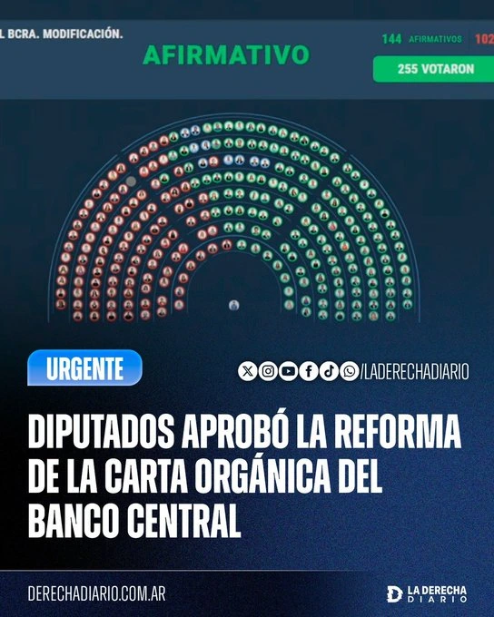 Diputados aprobó la reforma de la Carta Orgánica del Banco Central