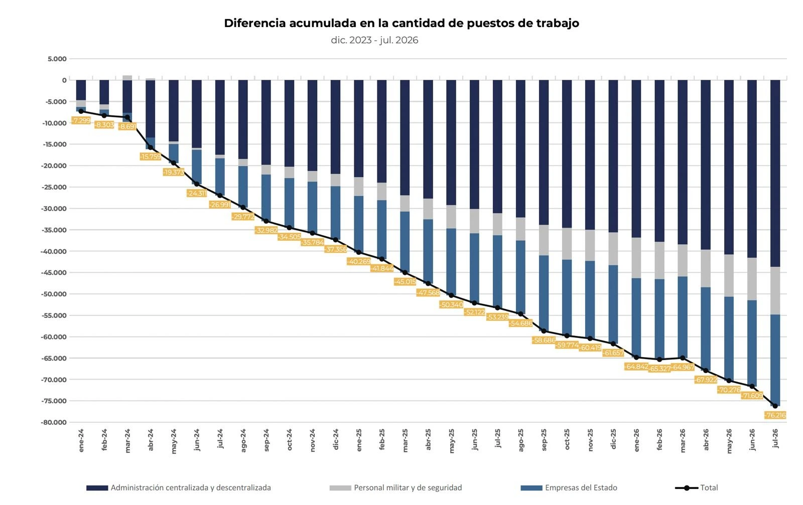 The reduction of public employment