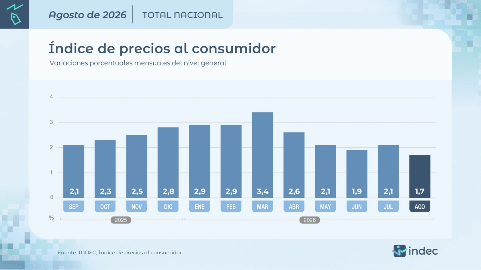 INDEC data