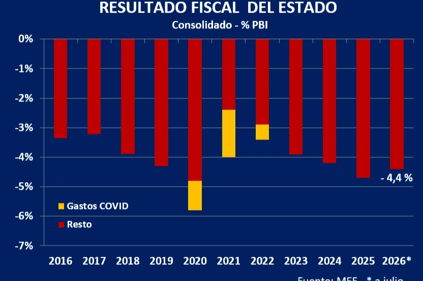 Rising deficit: The fiscal shortfall climbs to 4.4% of GDP and the State continues to bleed money