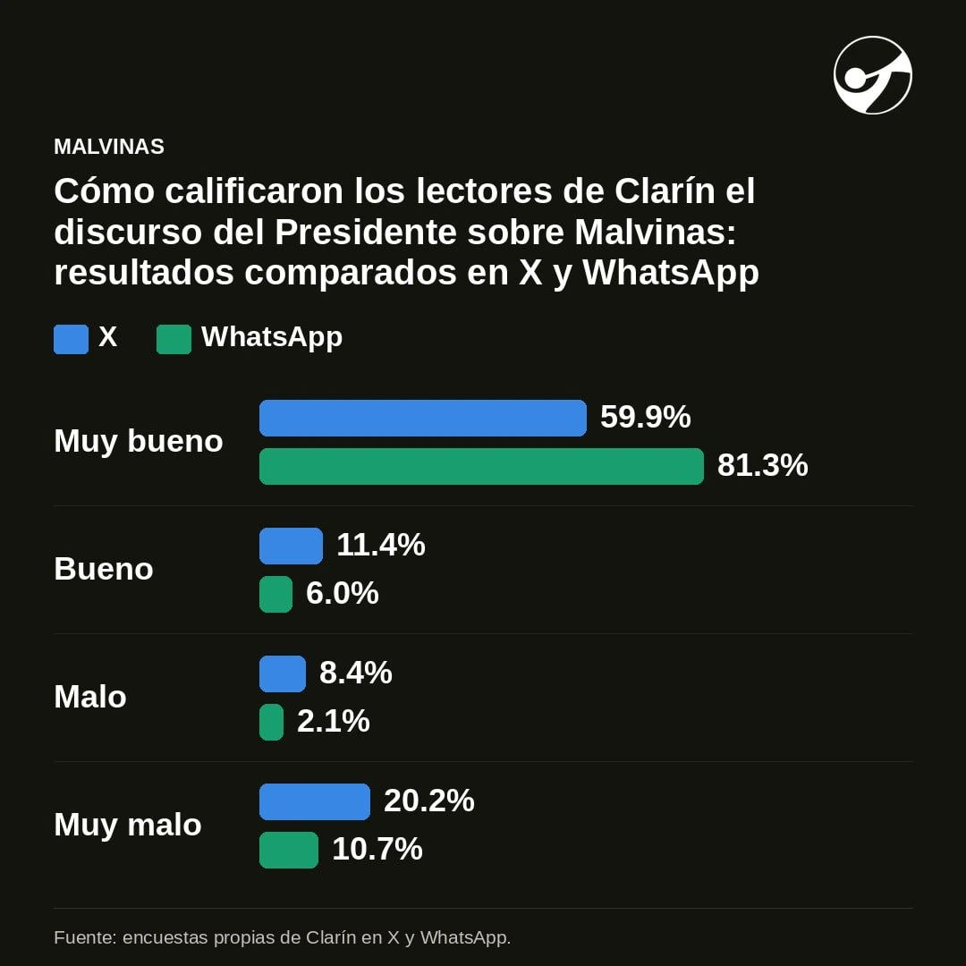 The Clarín survey