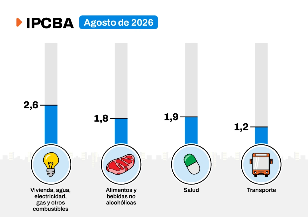 La inflación en agosto.