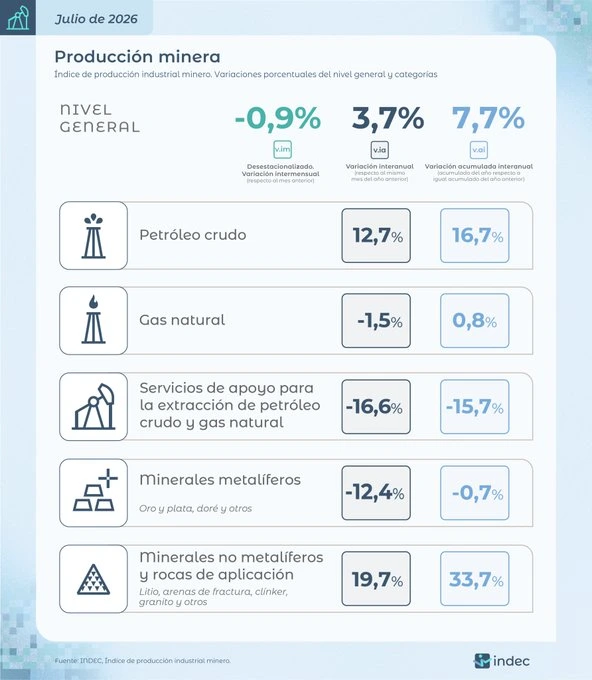 Datos INDEC