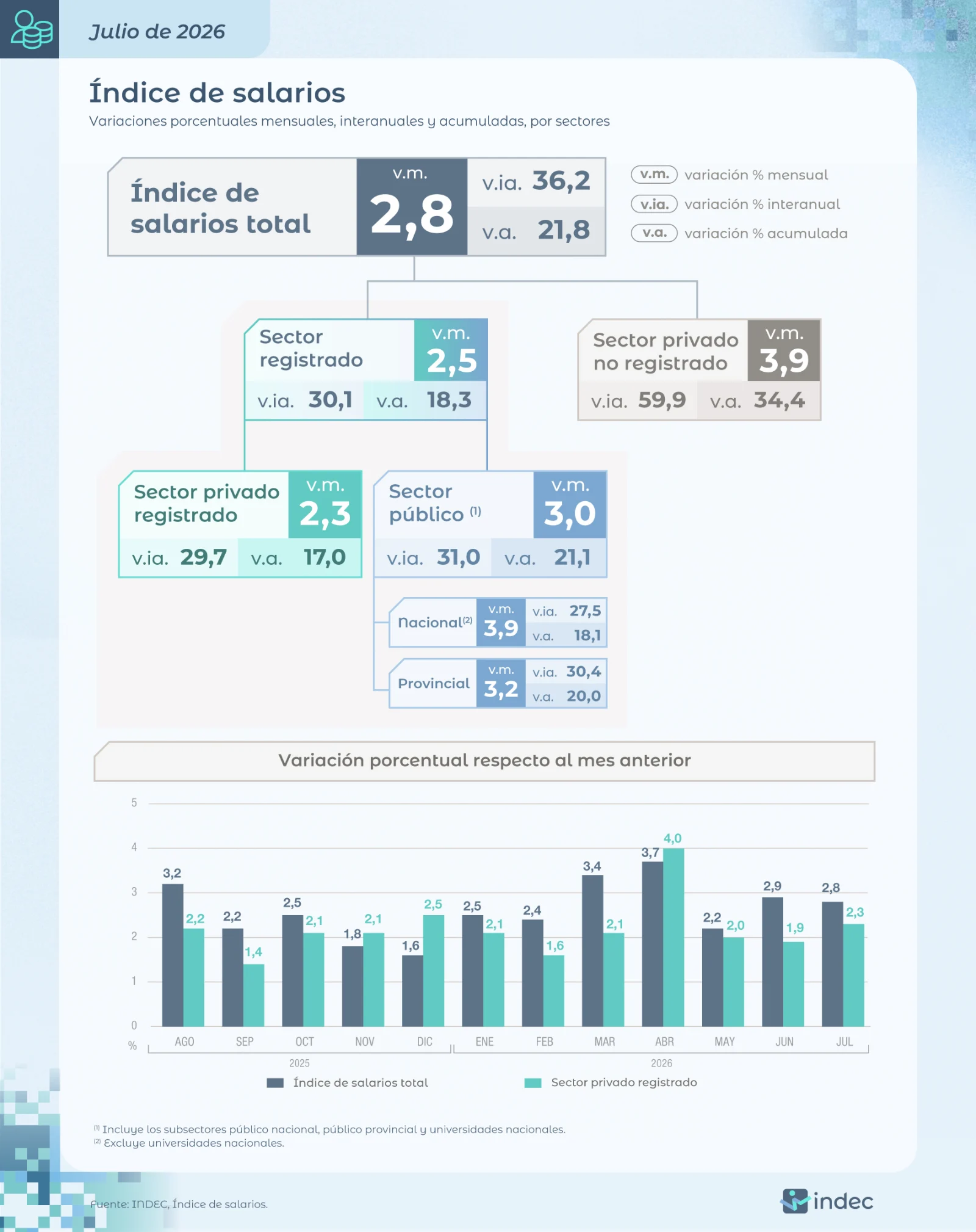 The data from INDEC