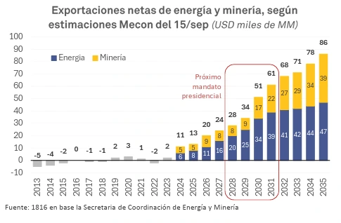 La proyección.