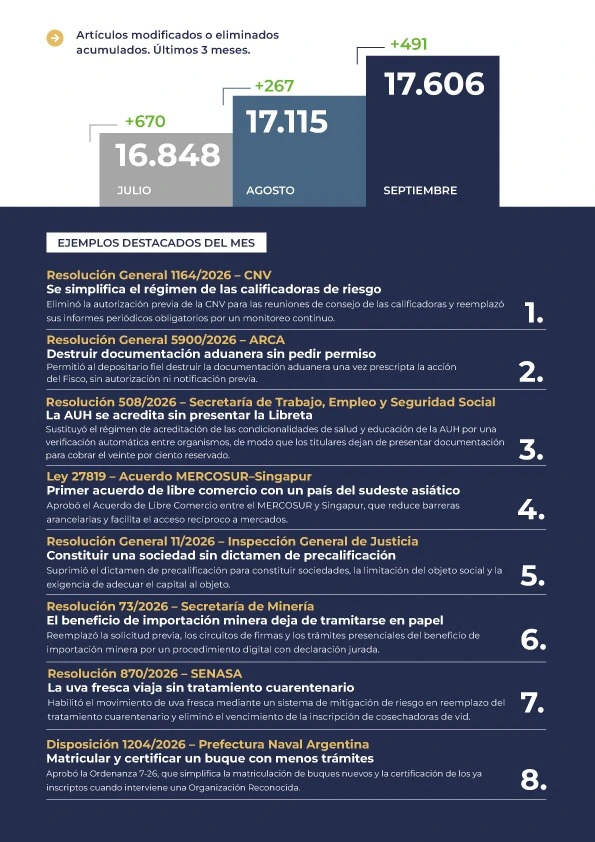 Cifras oficiales de la desregulación.