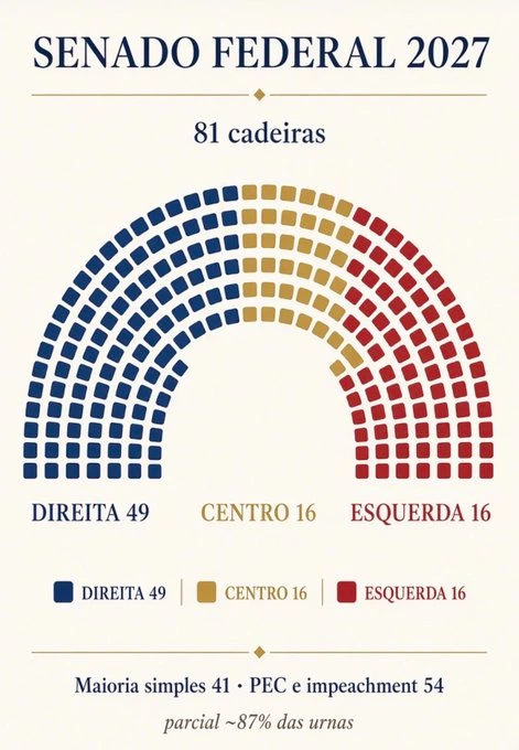 Senado Federal 2027