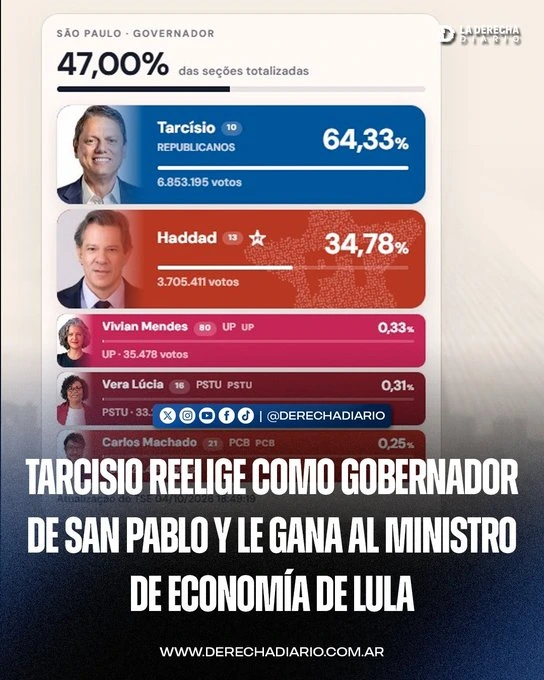 Tarcisio reelige como gobernador de San Pablo