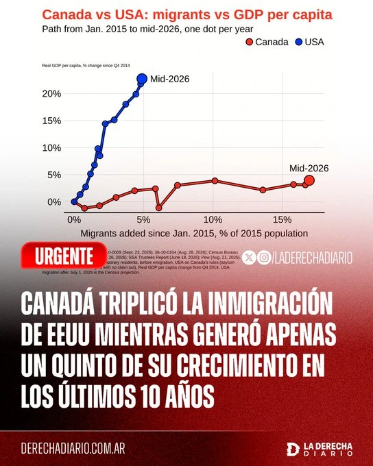 Canadá triplicó la inmigración de EEUU
