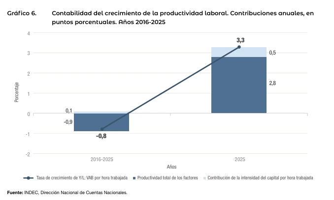 Contabilidad del crecimiento de la productividad laboral.