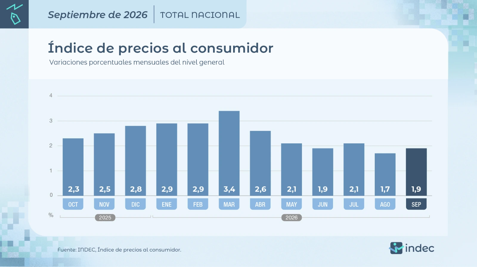 Datos del INDEC.