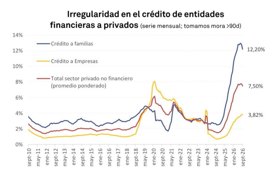 Irregularidad en el crédito de entidades financieras a privados