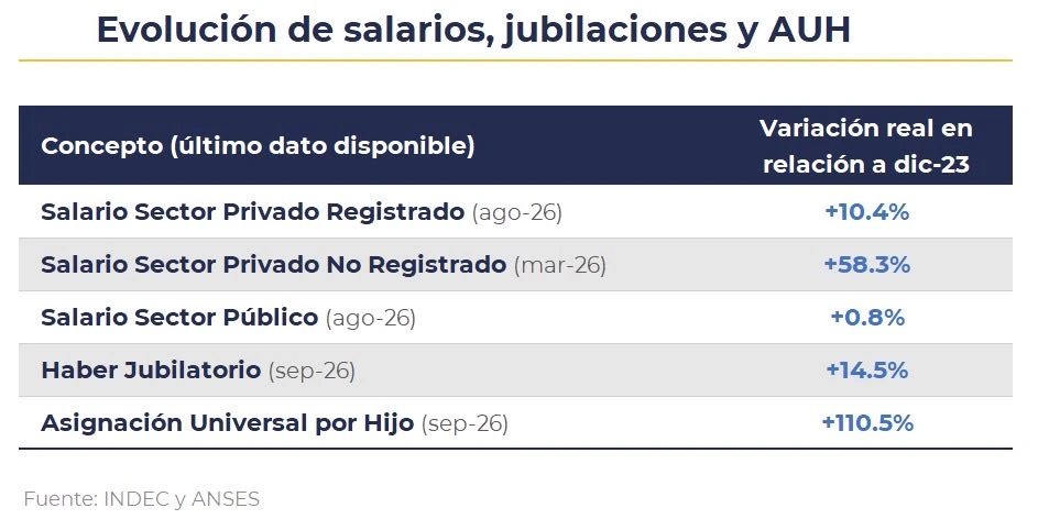 Evolución de salarios, jubilaciones y AUH.