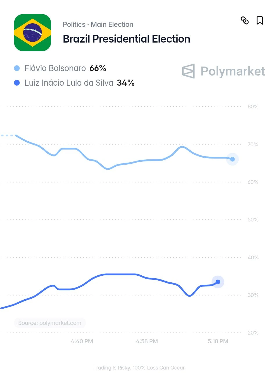 La tendencia en Polymarket a las 18:25 hs.