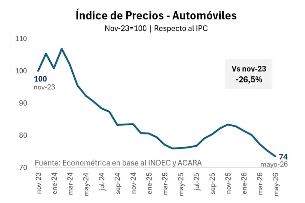 Qué concluyó Econométrica sobre los autos 0 km