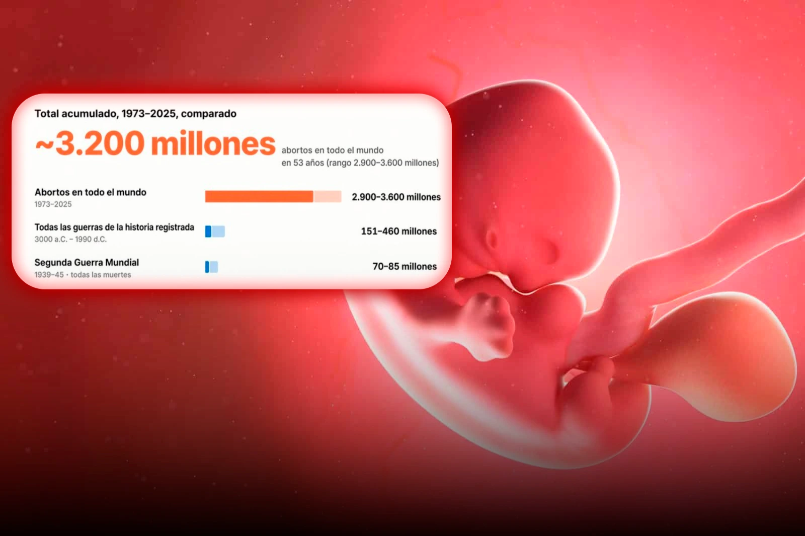 A report estimates that there have been 3.2 billion abortions worldwide in the last 53 years