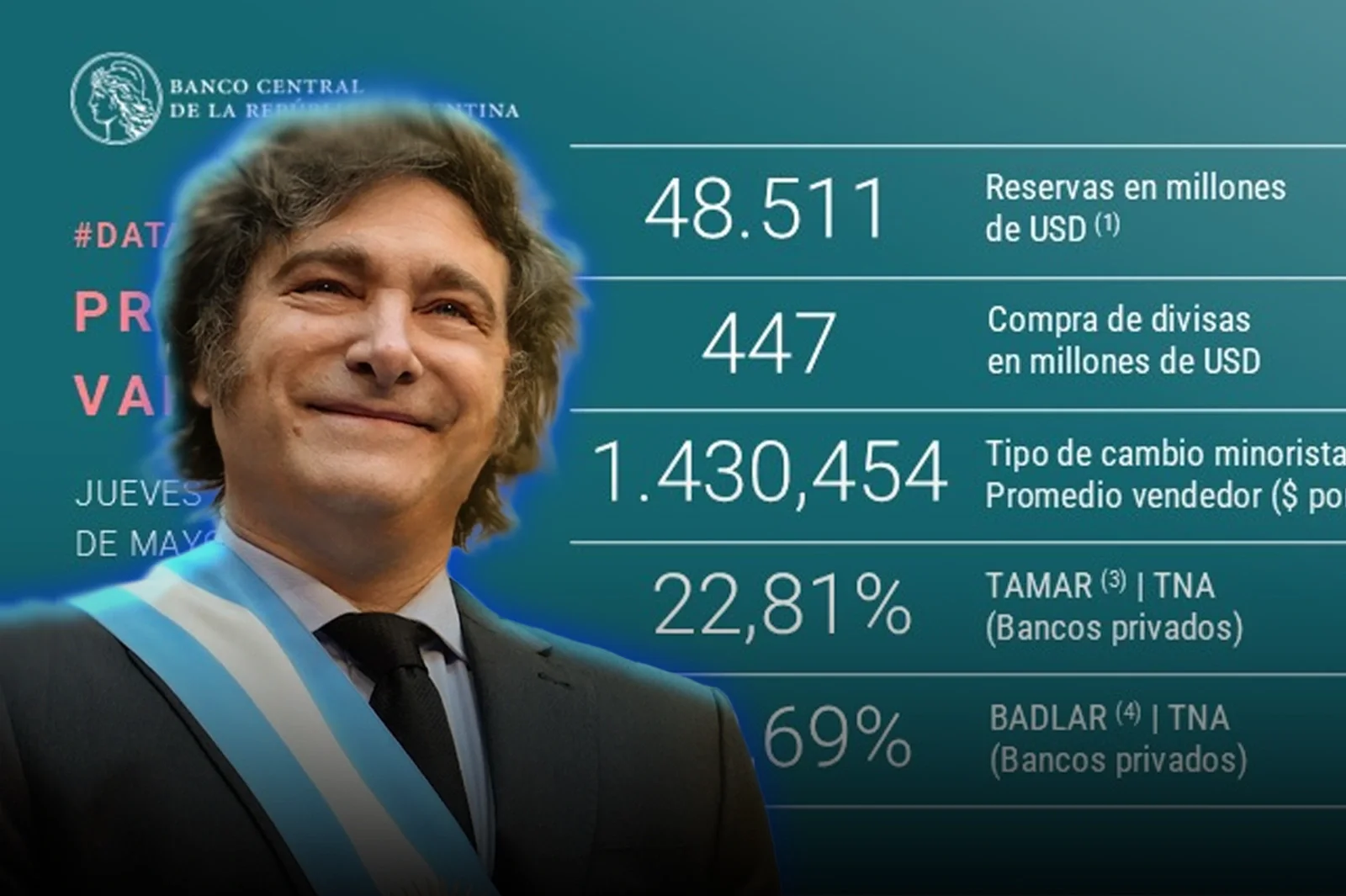 The BCRA bought USD 447 million and reserves exceeded USD 48 billion.