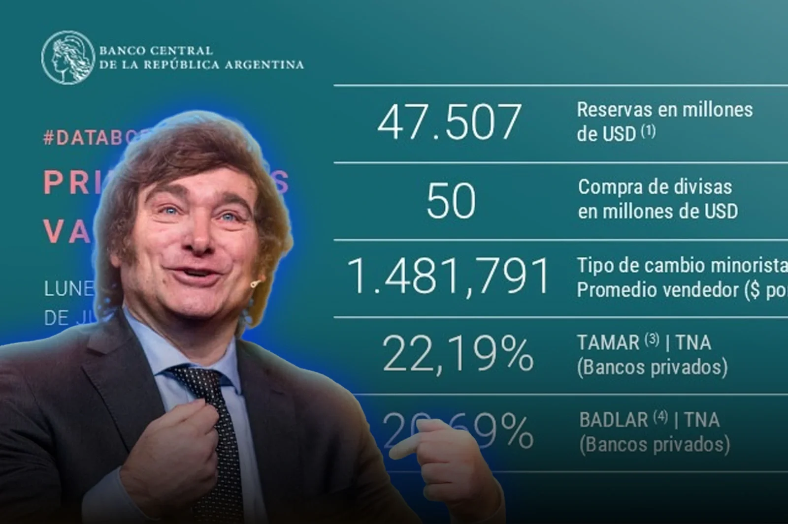 BCRA acumula compras: reservas llegan a US$ 47.507 millones