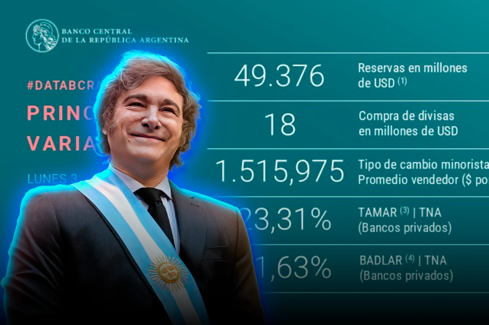 El Banco Central adquirió USD 18 millones para sus reservas