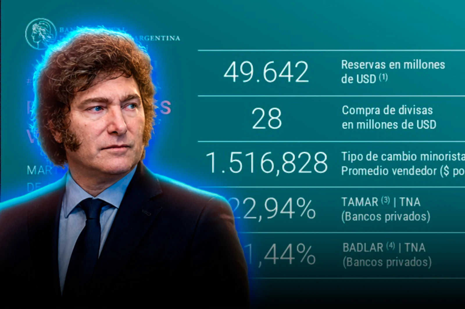 El Banco Central adquirió USD 28 millones para sus reservas, alcanzando su nivel más alto desde 2019