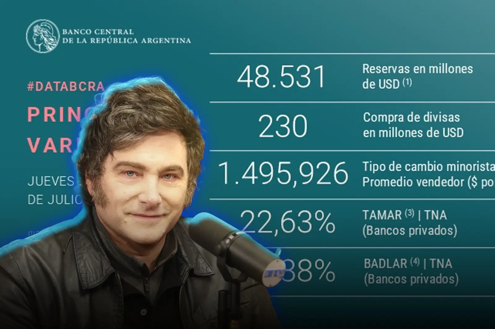 El Banco Central adquirió USD 230 millones para sus reservas en la jornada consecutiva N°128