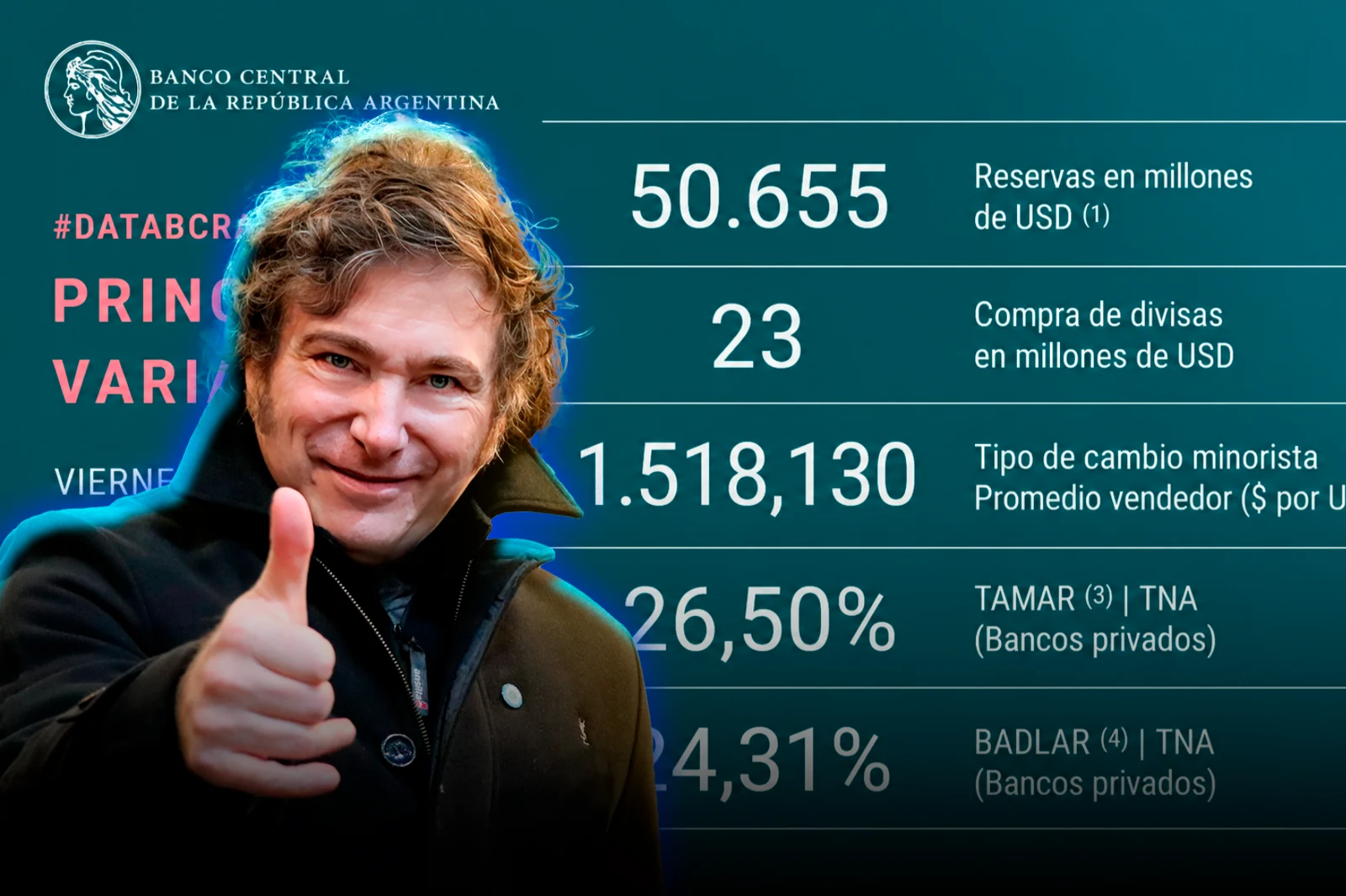 El Banco Central adquirió USD 23 millones y las reservas alcanzaron un máximo en siete años