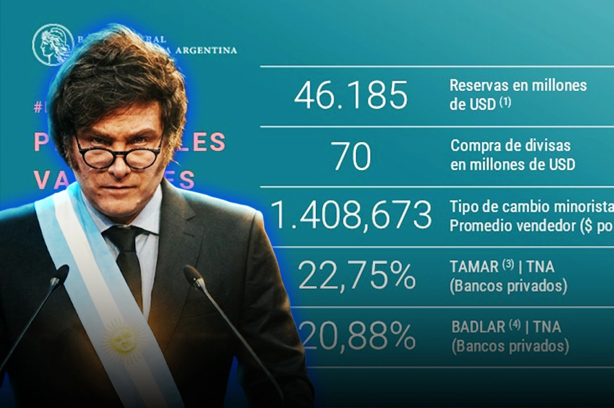 El BCRA acumula 85 ruedas positivas y se acerca al 80% de la meta anual de reservas