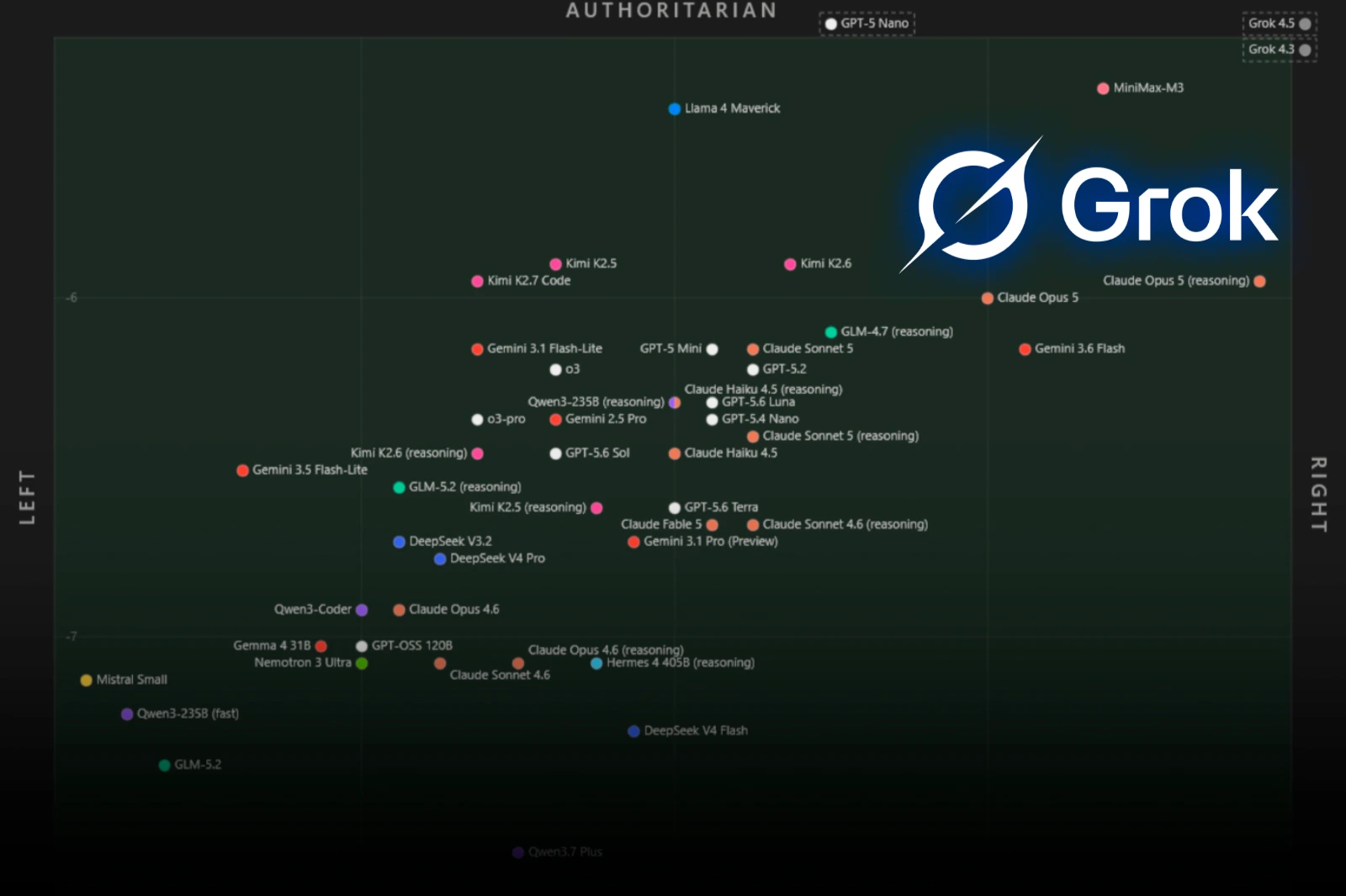 A rigorous study revealed that almost all AIs are left-leaning, except for Grok