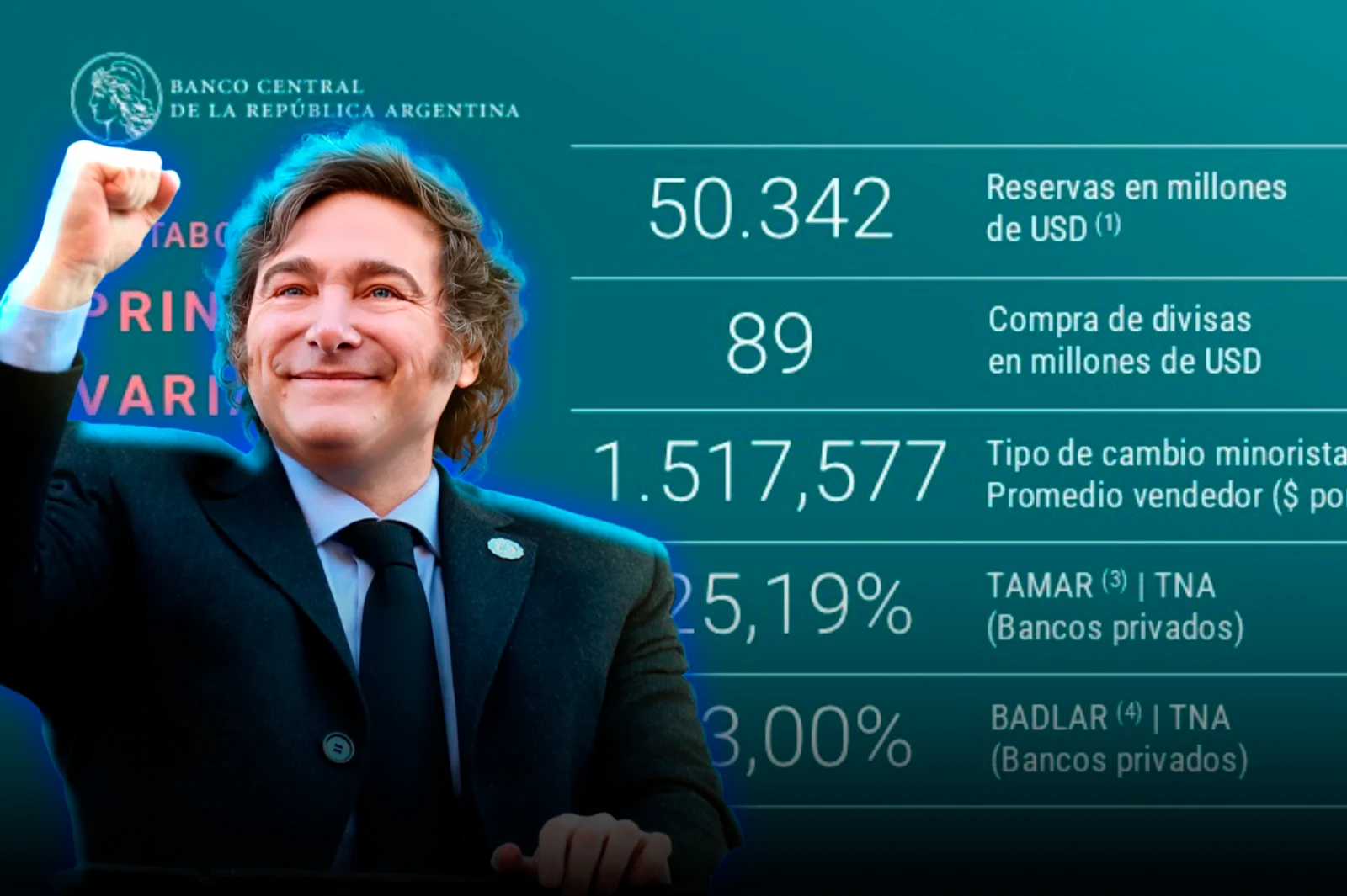 The Central Bank acquired USD $89 million and reserves reached their highest level since 2019