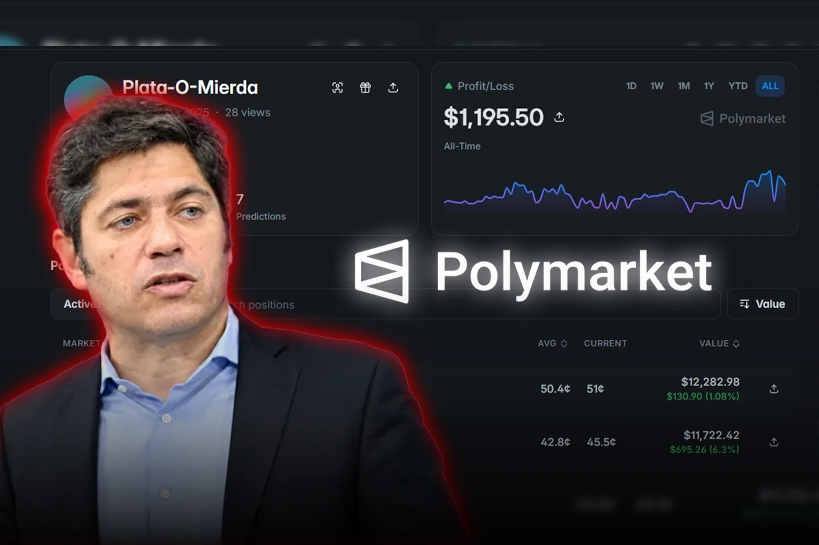 Polymarket: Una cuenta ligada a Kicillof interviene apuestas electorales para operar a Javier Milei