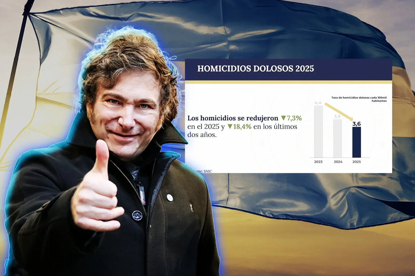 Gracias a Milei, los homicidios cayeron un 7,3% en 2025 y acumulan una reducción del 18,4%
