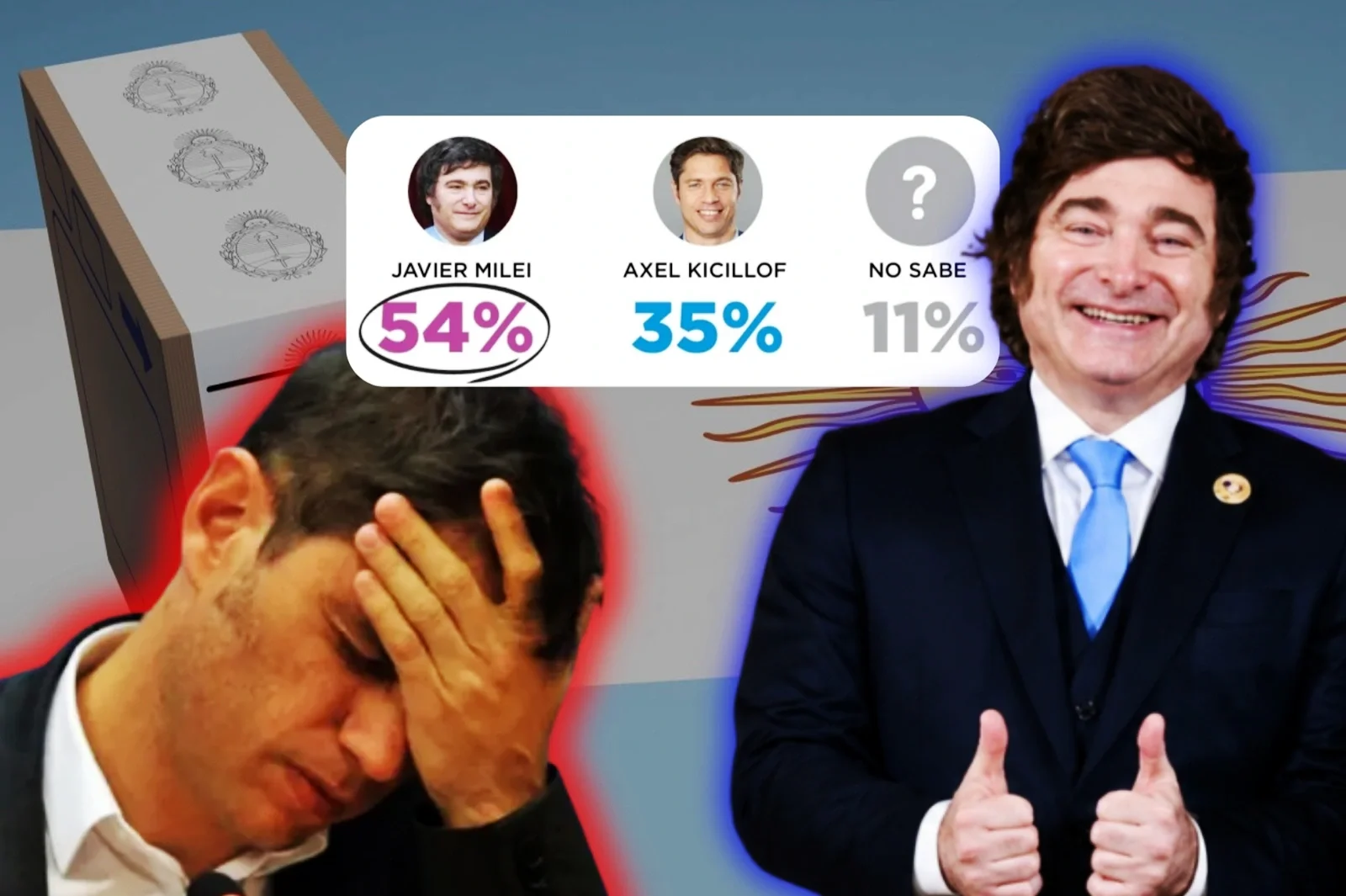 Milei arrasa de cara a las elecciones de 2027 y le saca casi 20 puntos a Kicillof