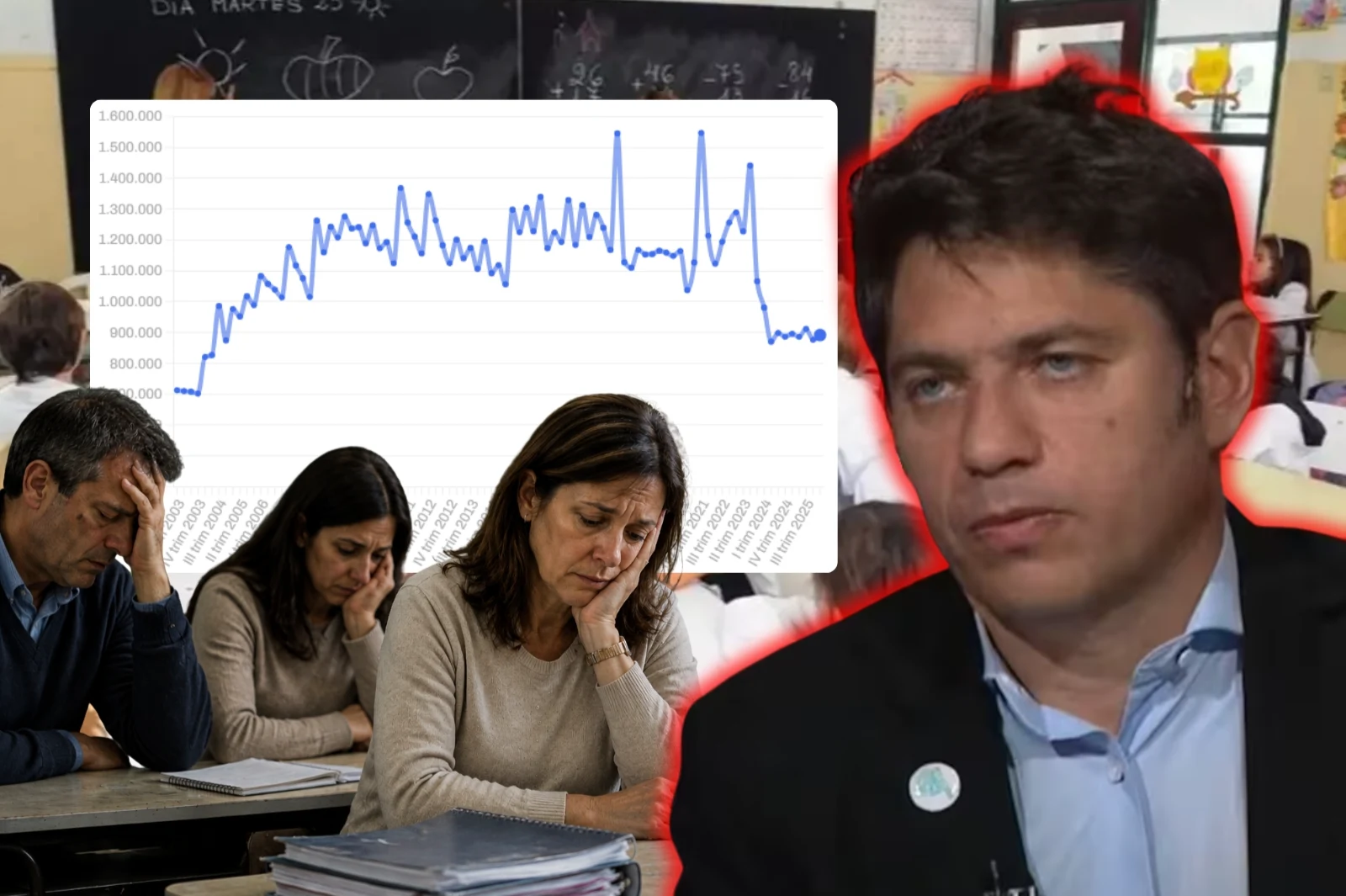 Gestión Kicillof: Los salarios de los docentes bonaerenses cayeron 22,7% y están en los niveles más bajos desde 2004