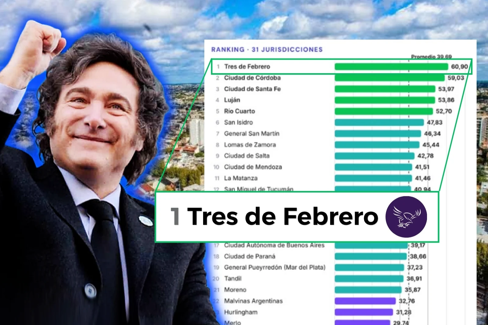 Tres de Febrero quedó primero en un ranking entre los municipios más fáciles para invertir