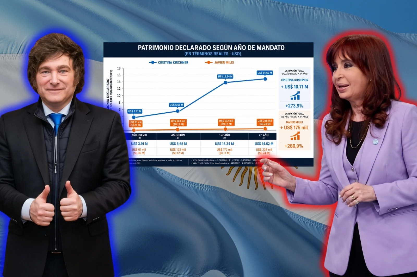 The abyssal wealth gap between Javier Milei and Cristina Kirchner