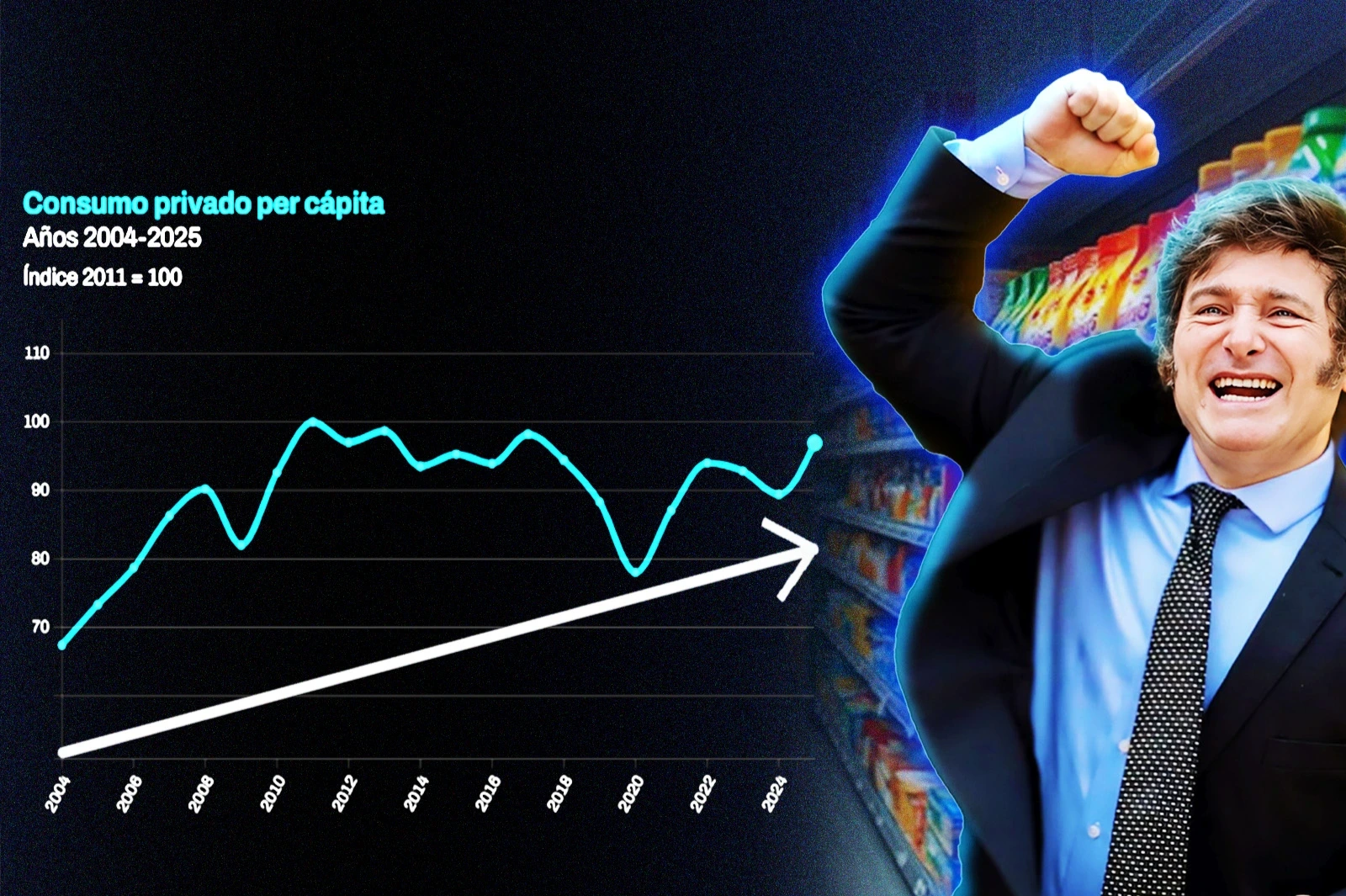 Gracias a Milei, el consumo per cápita de Argentina está por superar el máximo histórico de 2011