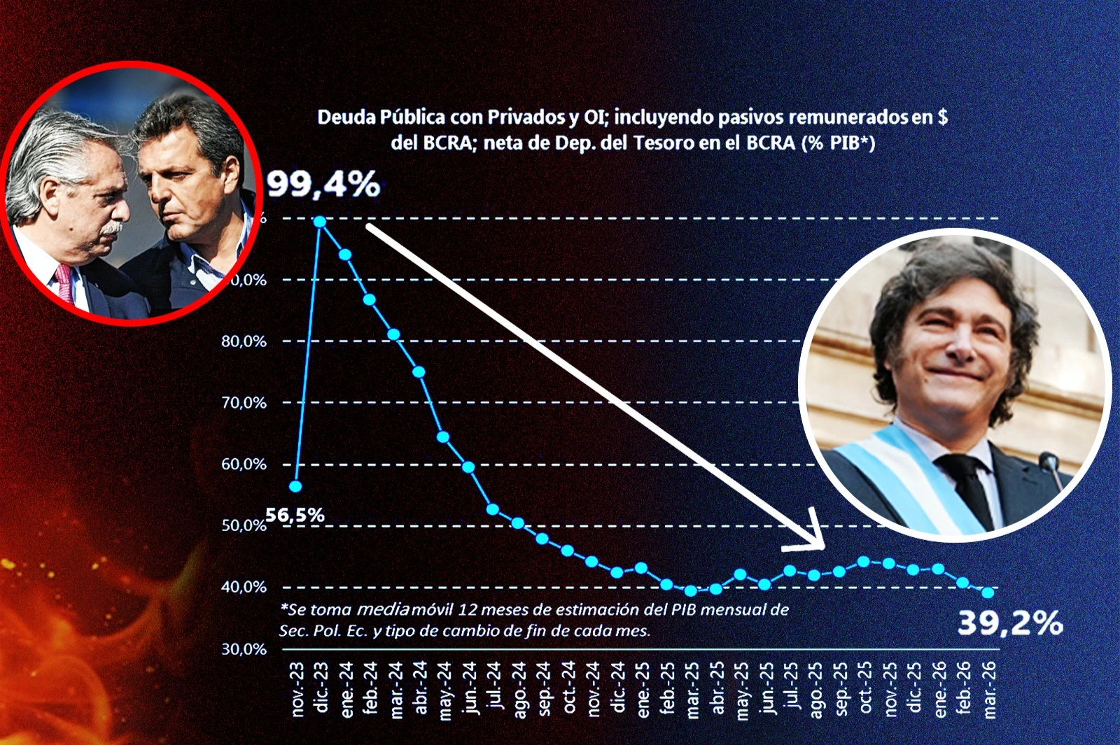 El Gobierno de Milei bajó la deuda pública del 99,4% del PBI al 39,2% en apenas dos años
