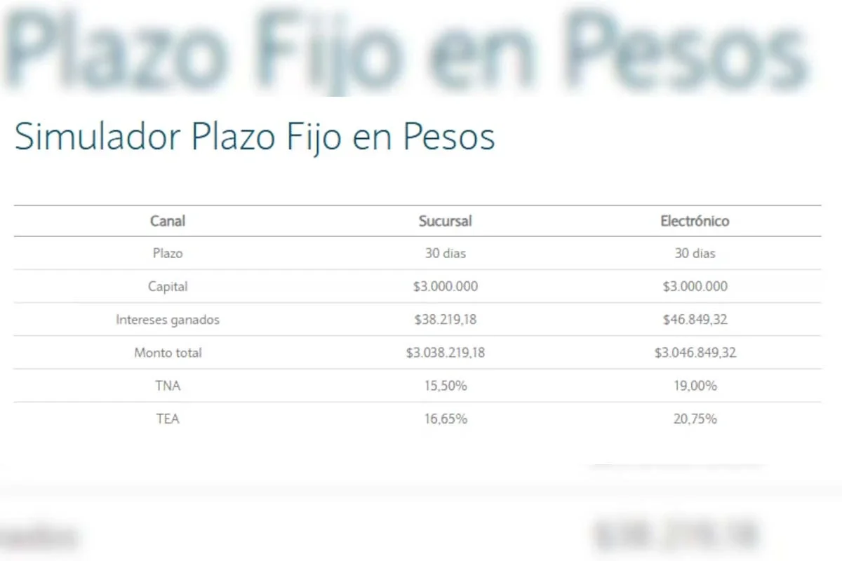 Cuánto rinde invertir $3.000.000 en un plazo fijo a 30 días