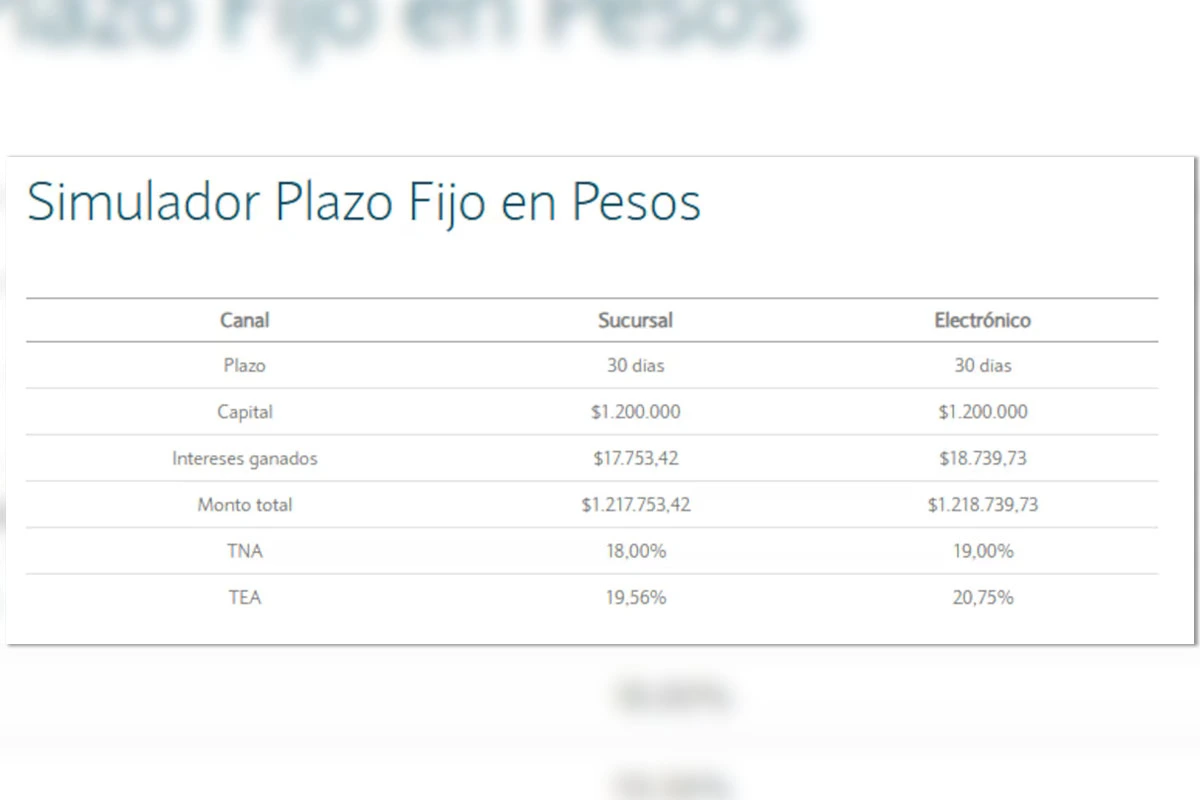 Cuánto rinde un plazo fijo de $1.200.000 a 30 días