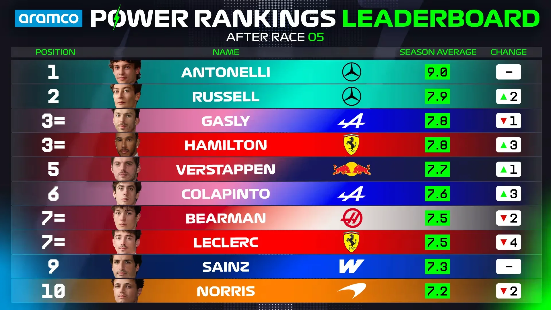 Colapinto is sixth in the overall Power Ranking.