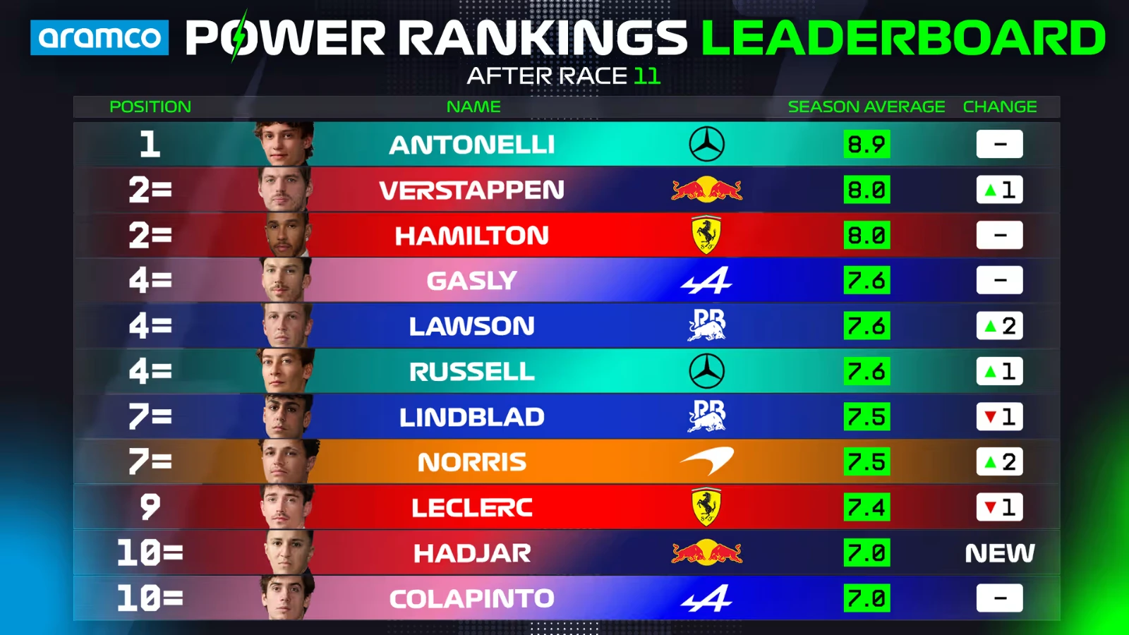 The top 10 of the Power Rankings for the first half of the 2026 Formula 1 season