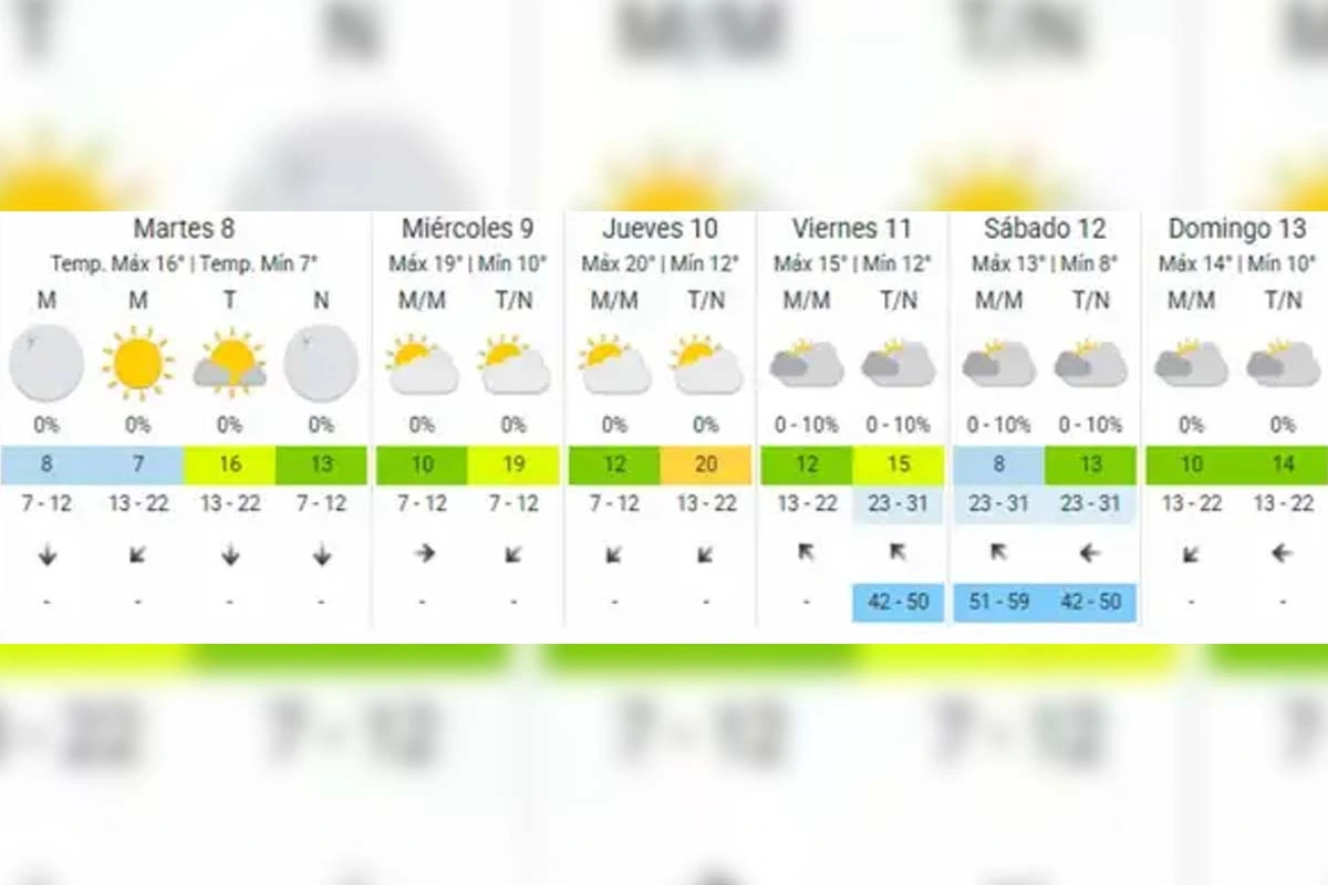 Pronóstico extendido - SMN