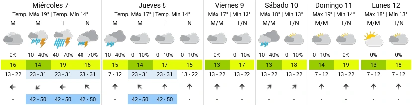 Pronóstico extendido - SMN