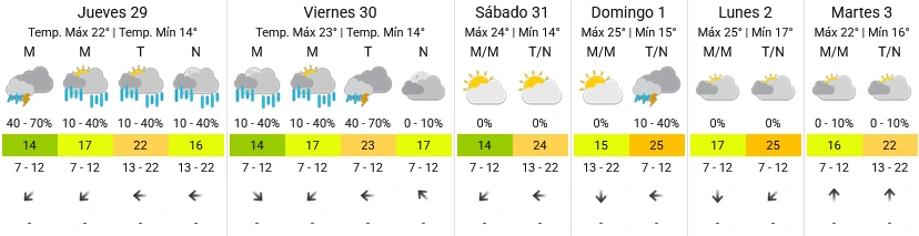Pronóstico extendido - SMN
