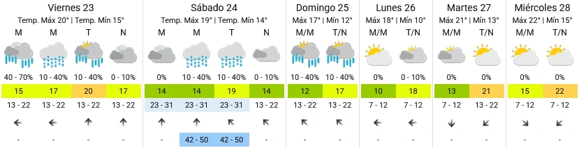 Pronóstico extendido - SMN
