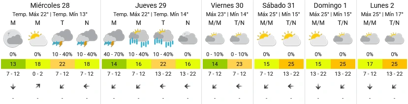 Pronóstico extendido - SMN